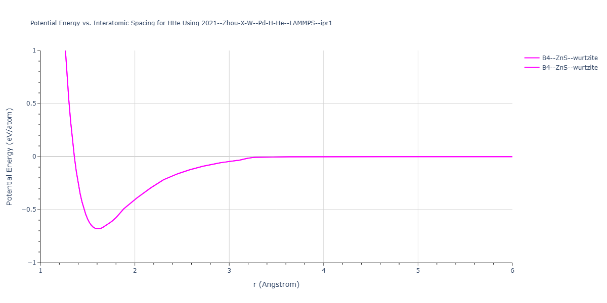 2021--Zhou-X-W--Pd-H-He--LAMMPS--ipr1/EvsR.HHe