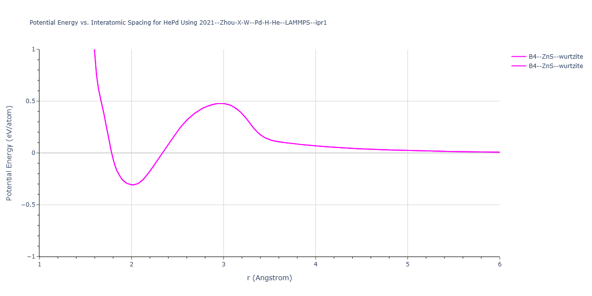 2021--Zhou-X-W--Pd-H-He--LAMMPS--ipr1/EvsR.HePd