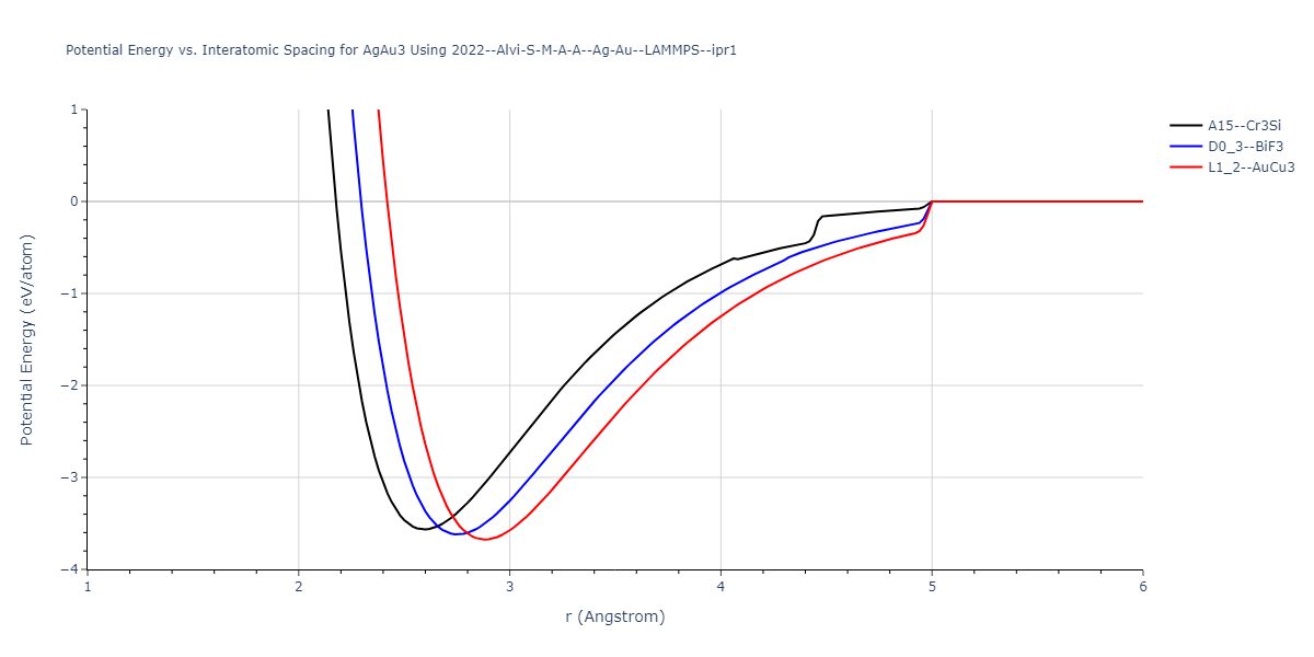 2022--Alvi-S-M-A-A--Ag-Au--LAMMPS--ipr1/EvsR.AgAu3