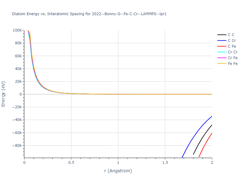 2022--Bonny-G--Fe-C-Cr--LAMMPS--ipr1/diatom_short