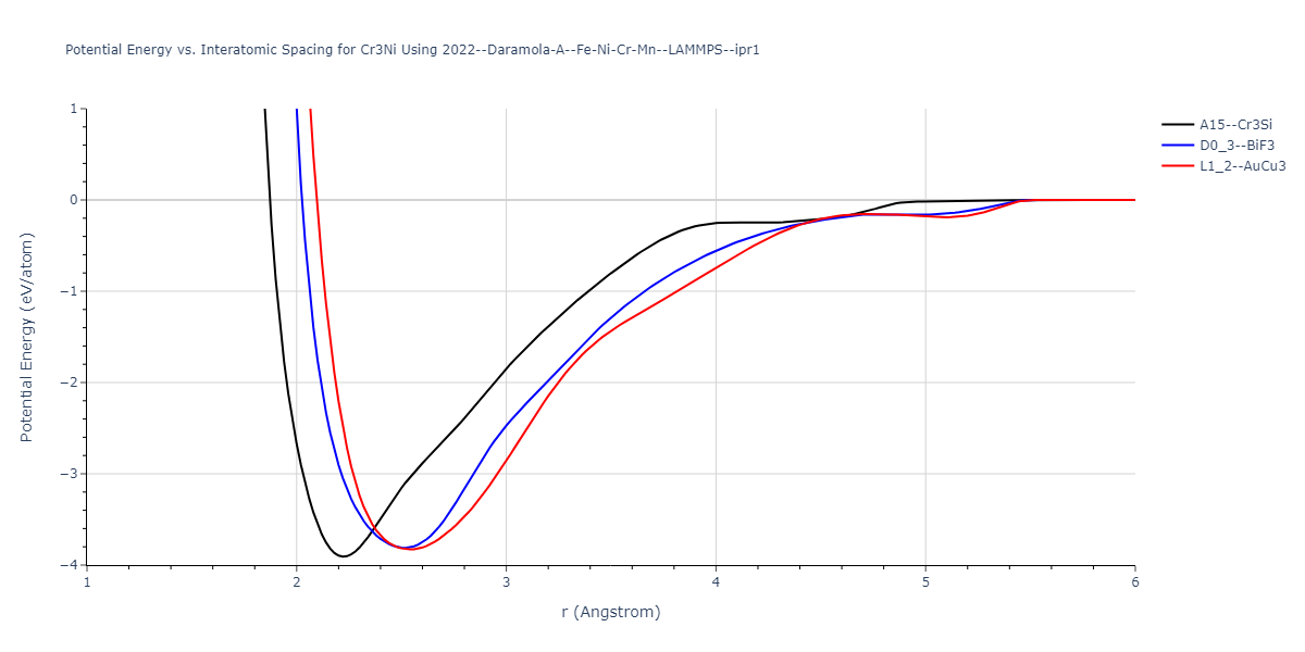2022--Daramola-A--Fe-Ni-Cr-Mn--LAMMPS--ipr1/EvsR.Cr3Ni