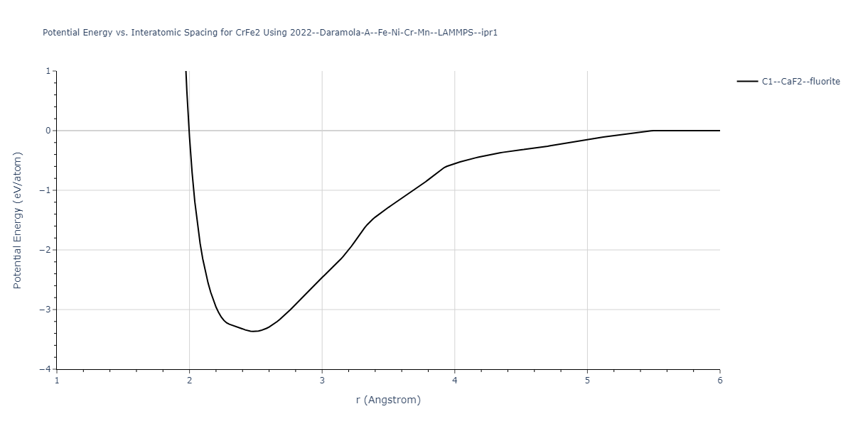 2022--Daramola-A--Fe-Ni-Cr-Mn--LAMMPS--ipr1/EvsR.CrFe2