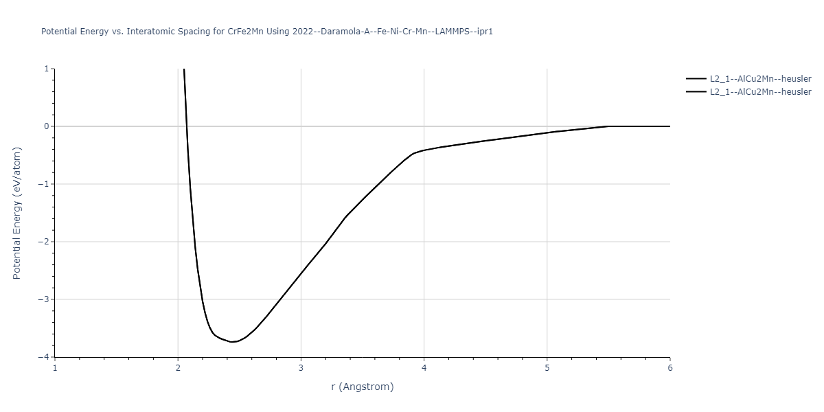 2022--Daramola-A--Fe-Ni-Cr-Mn--LAMMPS--ipr1/EvsR.CrFe2Mn
