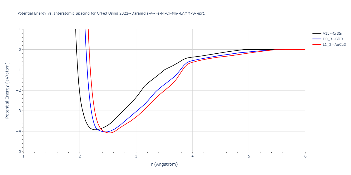 2022--Daramola-A--Fe-Ni-Cr-Mn--LAMMPS--ipr1/EvsR.CrFe3