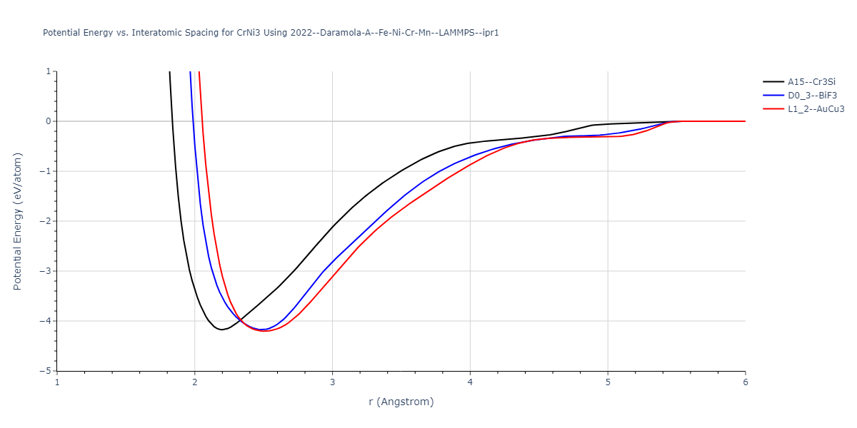 2022--Daramola-A--Fe-Ni-Cr-Mn--LAMMPS--ipr1/EvsR.CrNi3
