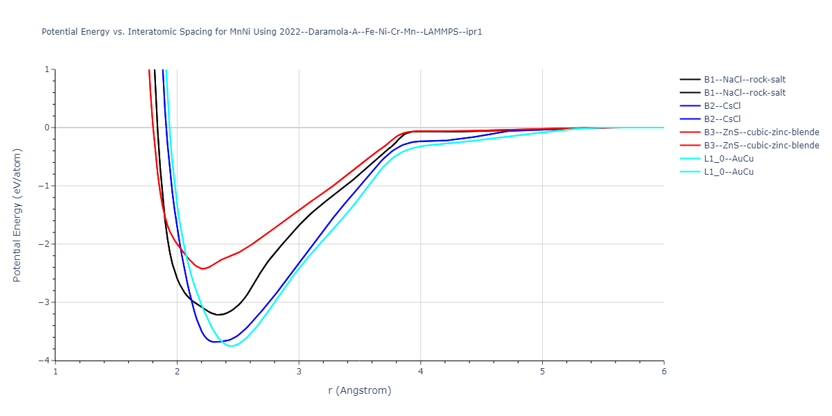 2022--Daramola-A--Fe-Ni-Cr-Mn--LAMMPS--ipr1/EvsR.MnNi