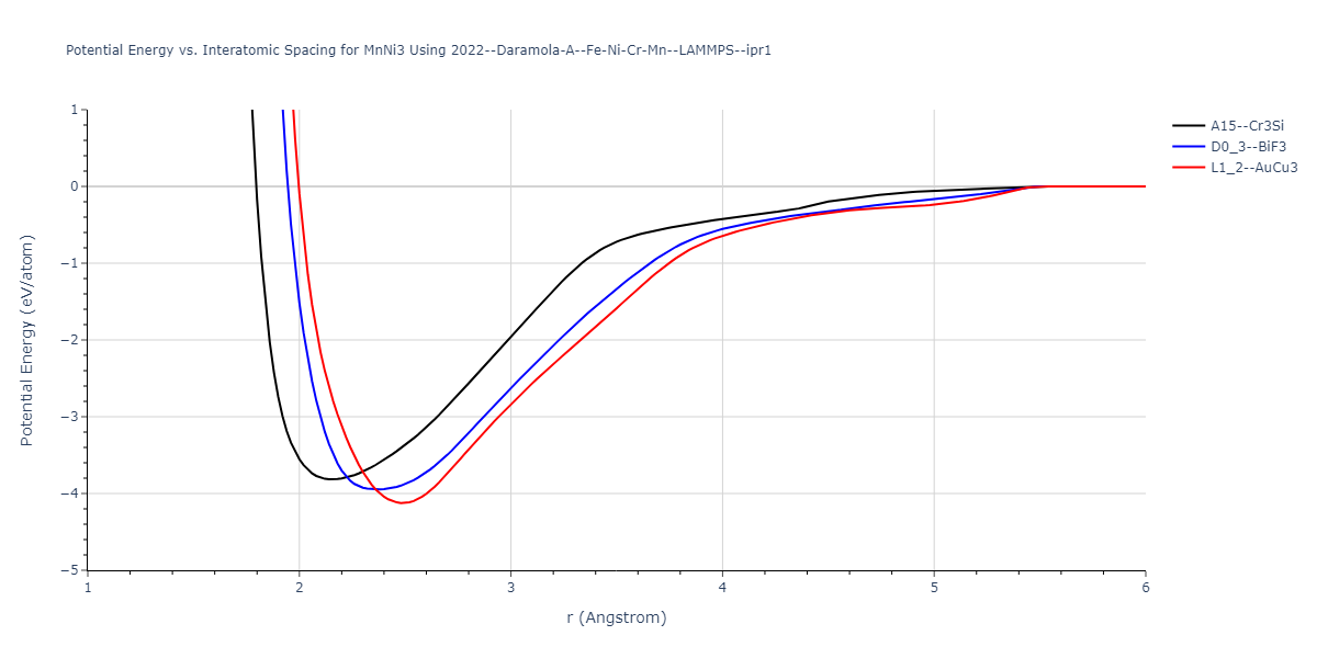 2022--Daramola-A--Fe-Ni-Cr-Mn--LAMMPS--ipr1/EvsR.MnNi3