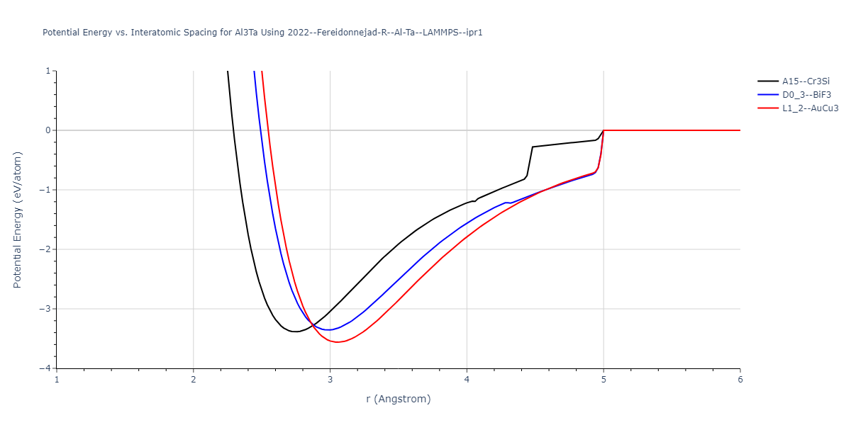 2022--Fereidonnejad-R--Al-Ta--LAMMPS--ipr1/EvsR.Al3Ta