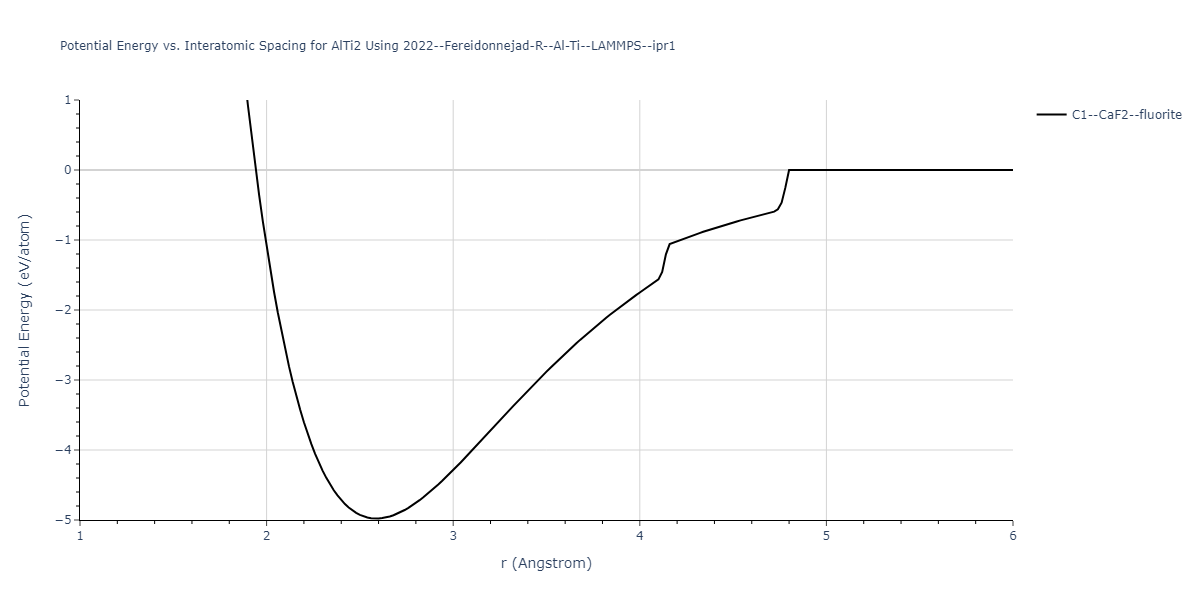 2022--Fereidonnejad-R--Al-Ti--LAMMPS--ipr1/EvsR.AlTi2