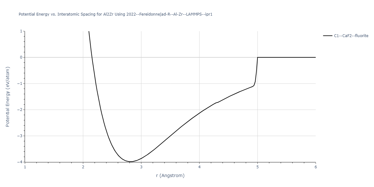 2022--Fereidonnejad-R--Al-Zr--LAMMPS--ipr1/EvsR.Al2Zr