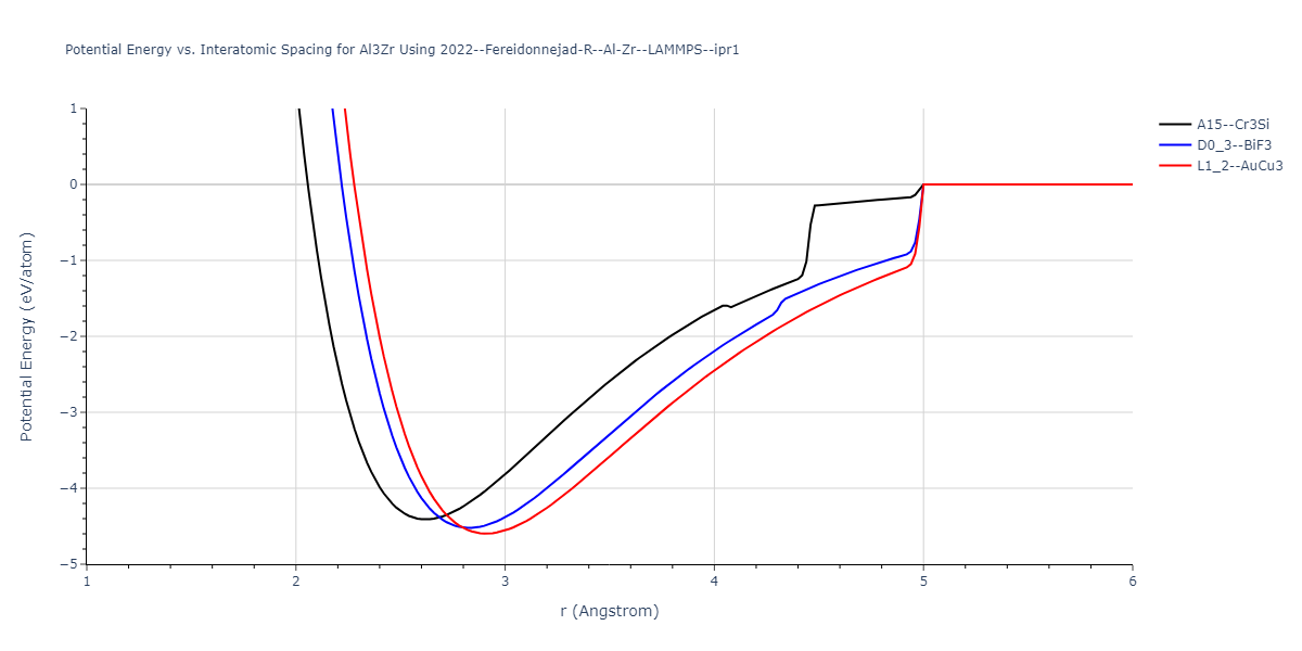 2022--Fereidonnejad-R--Al-Zr--LAMMPS--ipr1/EvsR.Al3Zr