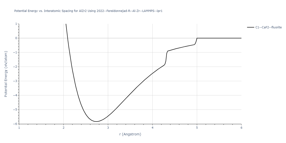 2022--Fereidonnejad-R--Al-Zr--LAMMPS--ipr1/EvsR.AlZr2