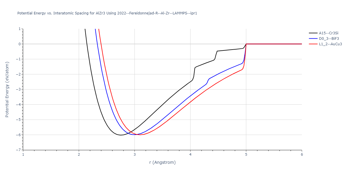 2022--Fereidonnejad-R--Al-Zr--LAMMPS--ipr1/EvsR.AlZr3
