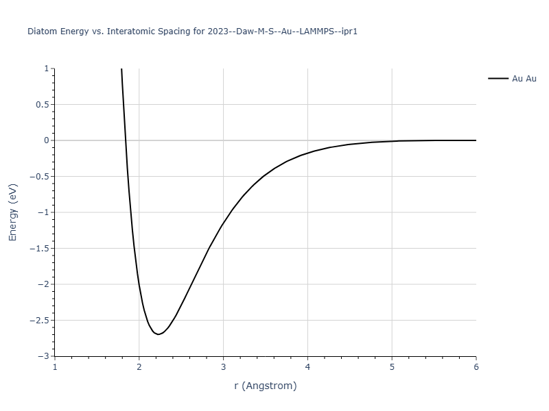 2023--Daw-M-S--Au--LAMMPS--ipr1/diatom