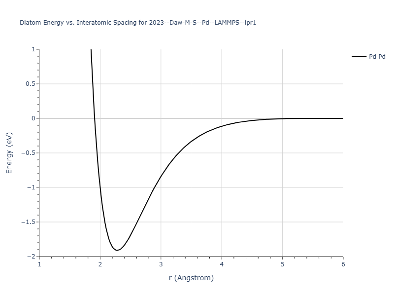 2023--Daw-M-S--Pd--LAMMPS--ipr1/diatom