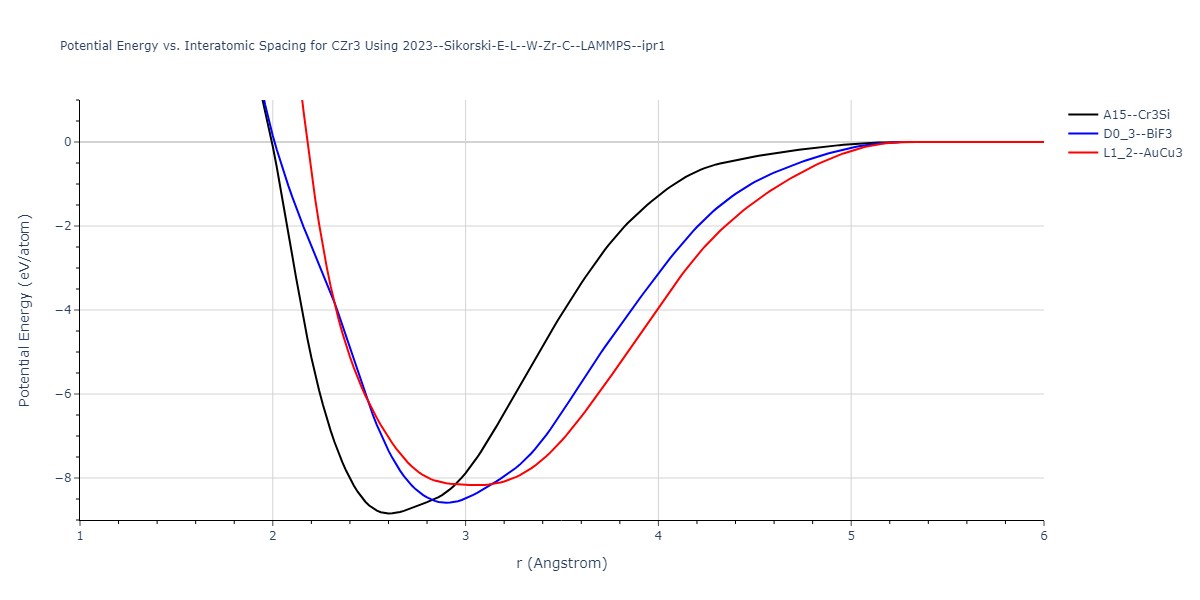 2023--Sikorski-E-L--W-Zr-C--LAMMPS--ipr1/EvsR.CZr3
