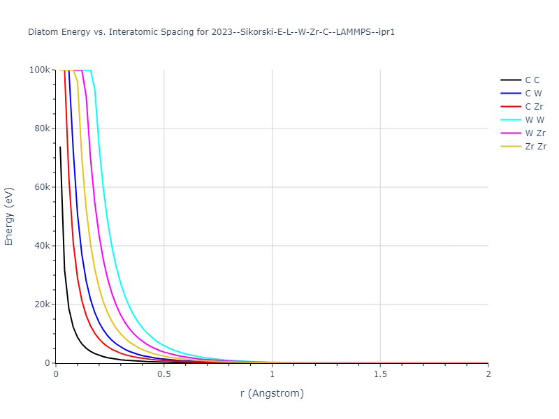 2023--Sikorski-E-L--W-Zr-C--LAMMPS--ipr1/diatom_short