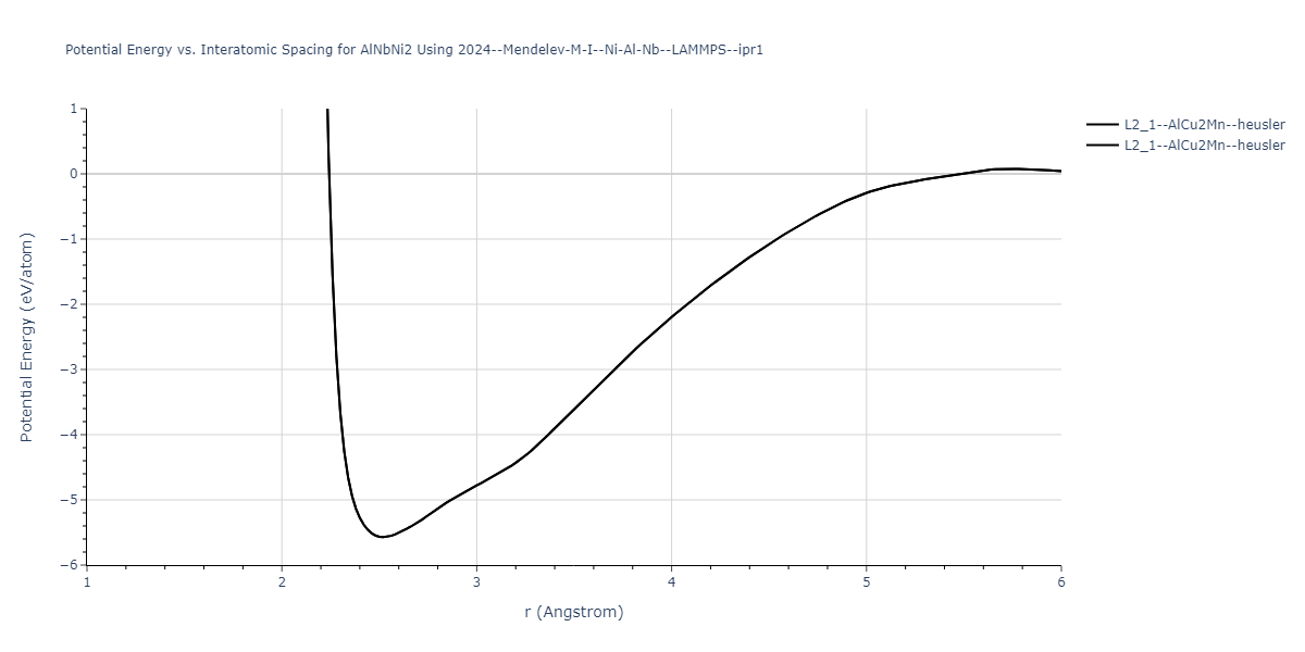 2024--Borovikov-V-V--Ni-Al-Nb--LAMMPS--ipr1/EvsR.AlNbNi2