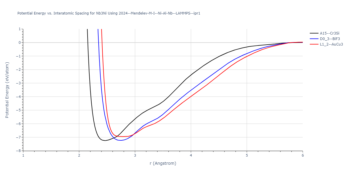 2024--Borovikov-V-V--Ni-Al-Nb--LAMMPS--ipr1/EvsR.Nb3Ni