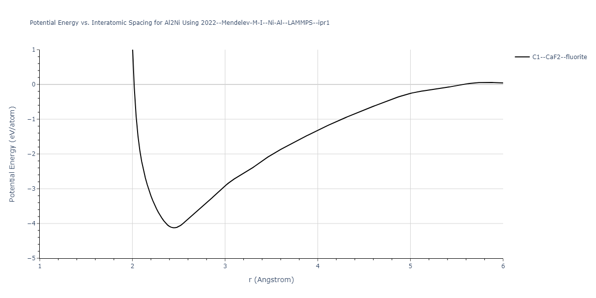 2024--Borovikov-V-V--Ni-Al--LAMMPS--ipr1/EvsR.Al2Ni