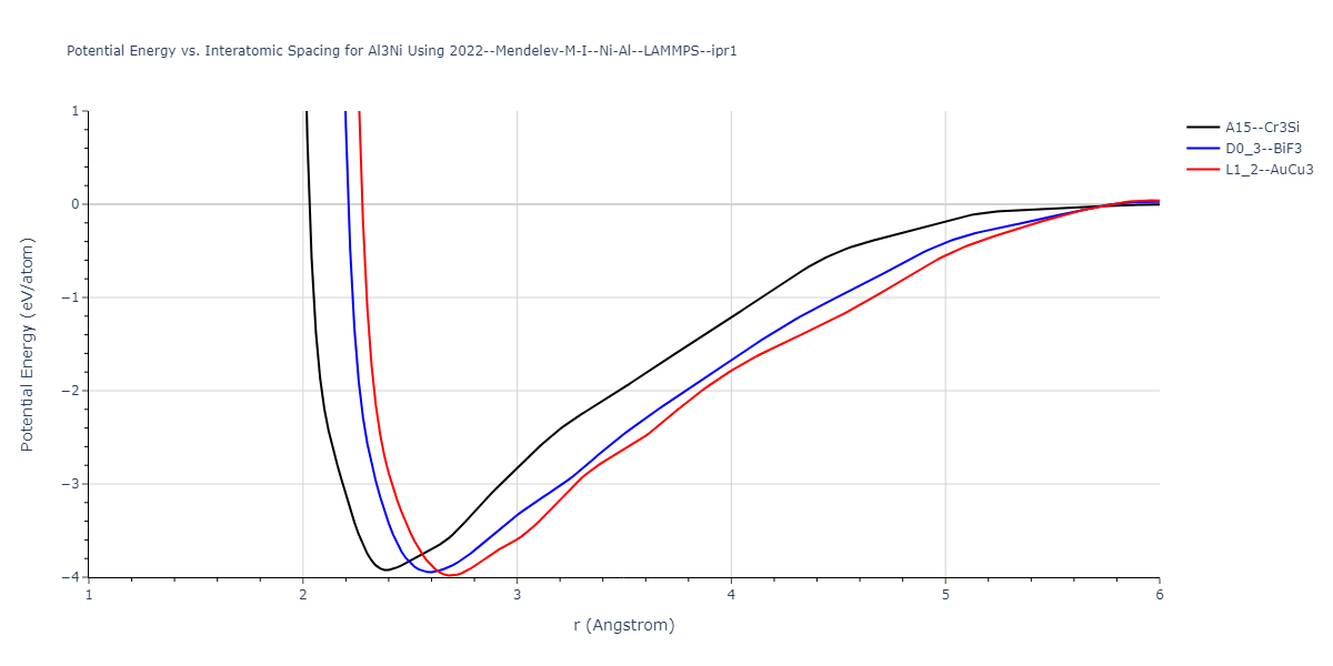 2024--Borovikov-V-V--Ni-Al--LAMMPS--ipr1/EvsR.Al3Ni