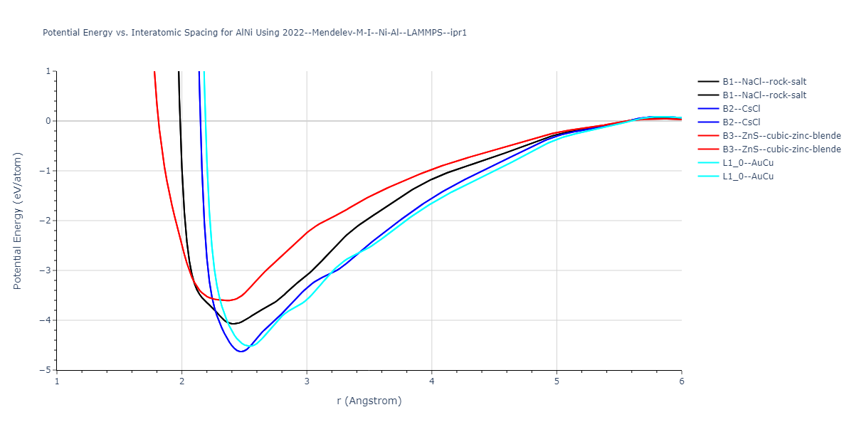 2024--Borovikov-V-V--Ni-Al--LAMMPS--ipr1/EvsR.AlNi
