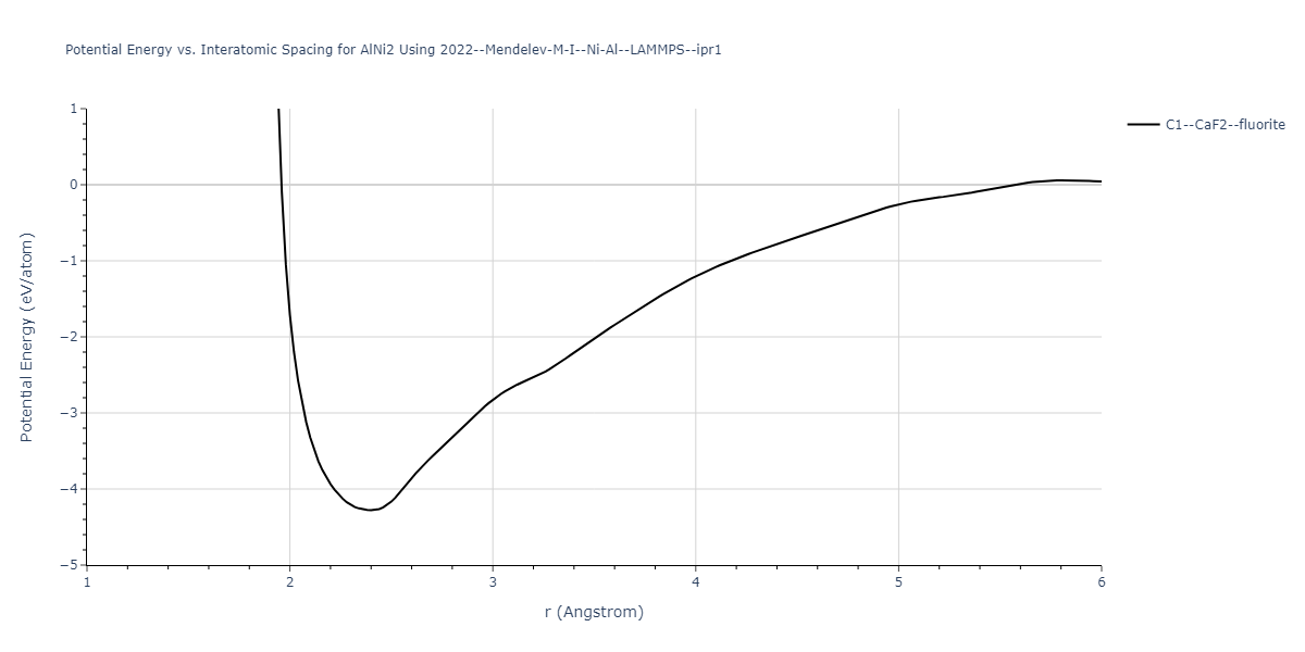 2024--Borovikov-V-V--Ni-Al--LAMMPS--ipr1/EvsR.AlNi2