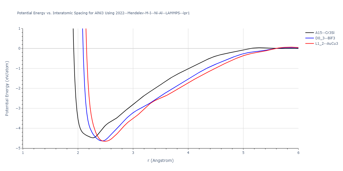 2024--Borovikov-V-V--Ni-Al--LAMMPS--ipr1/EvsR.AlNi3