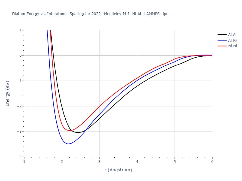 2024--Borovikov-V-V--Ni-Al--LAMMPS--ipr1/diatom