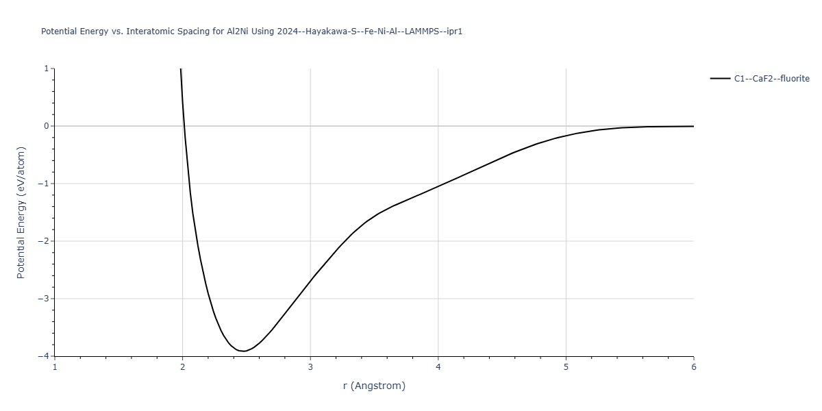 2024--Hayakawa-S--Fe-Ni-Al--LAMMPS--ipr1/EvsR.Al2Ni