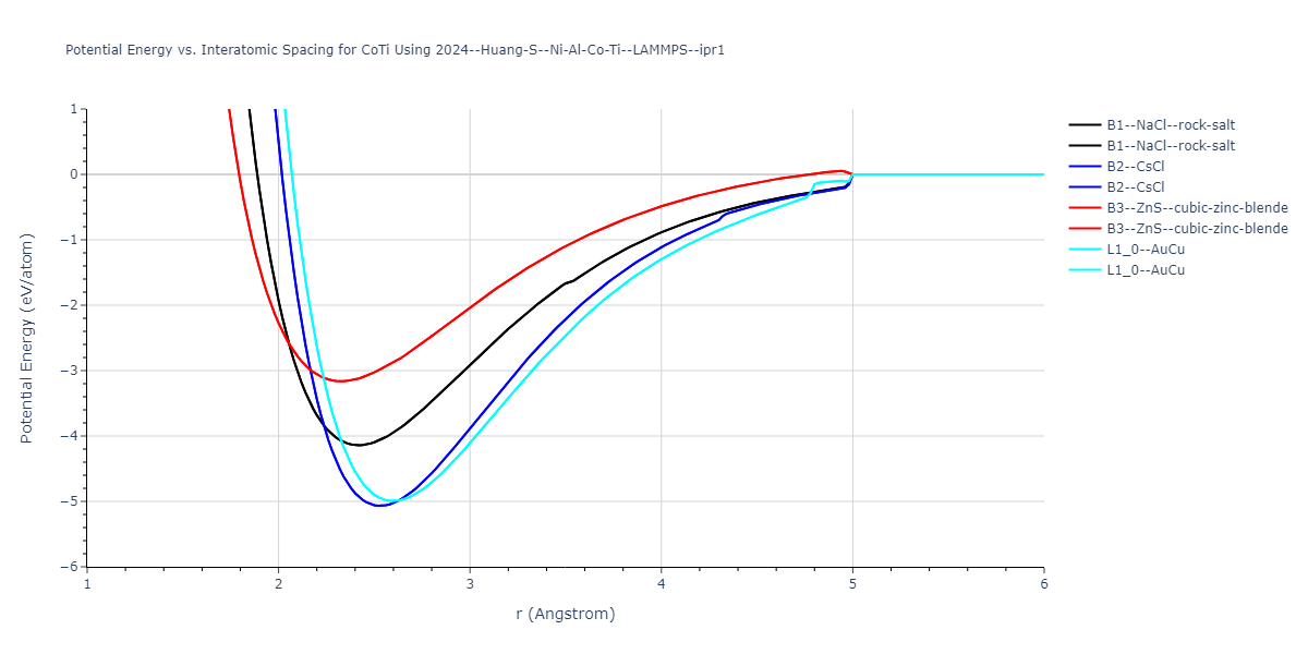 2024--Huang-S--Ni-Al-Co-Ti--LAMMPS--ipr1/EvsR.CoTi