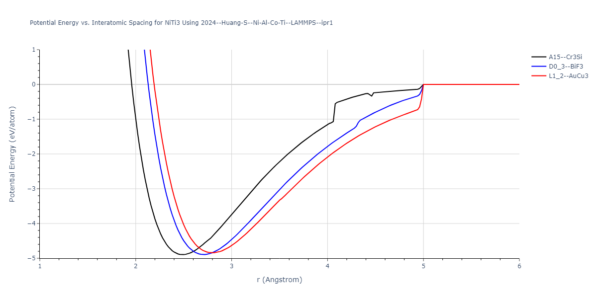 2024--Huang-S--Ni-Al-Co-Ti--LAMMPS--ipr1/EvsR.NiTi3