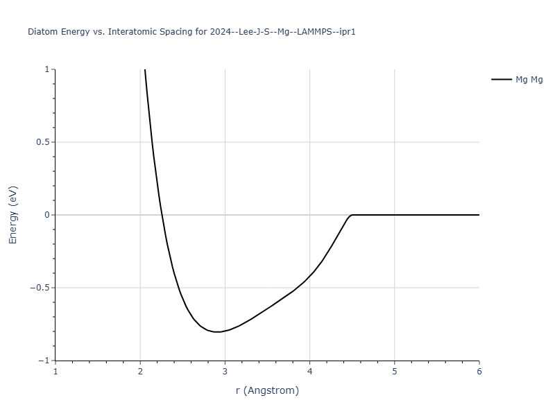 2024--Lee-J-S--Mg--LAMMPS--ipr1/diatom