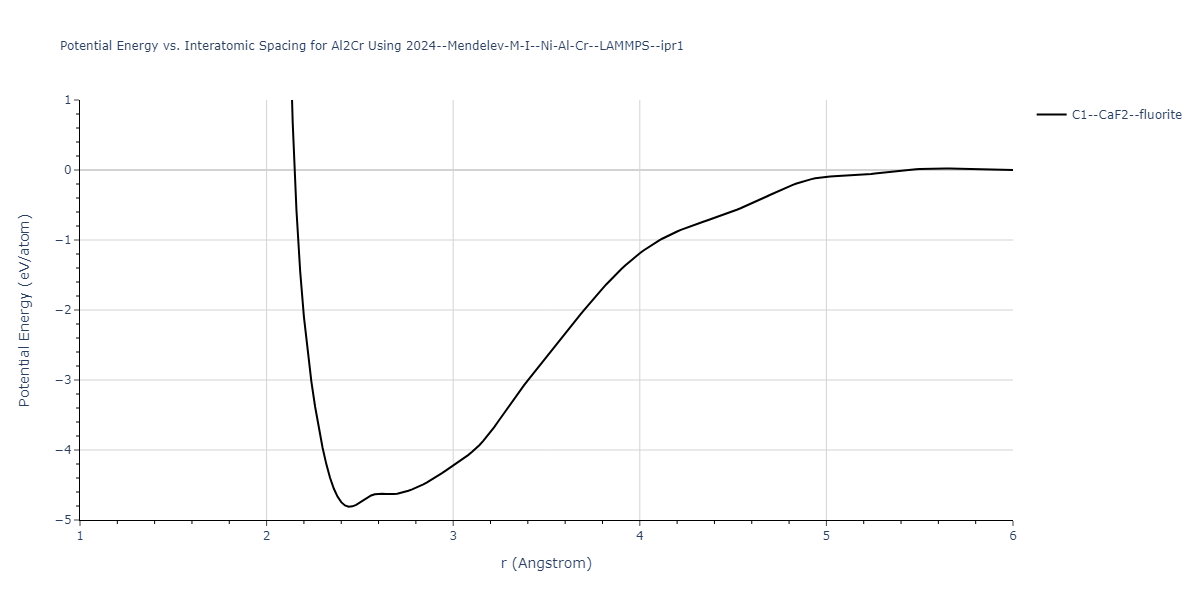 2024--Mendelev-M-I--Ni-Al-Cr--LAMMPS--ipr1/EvsR.Al2Cr