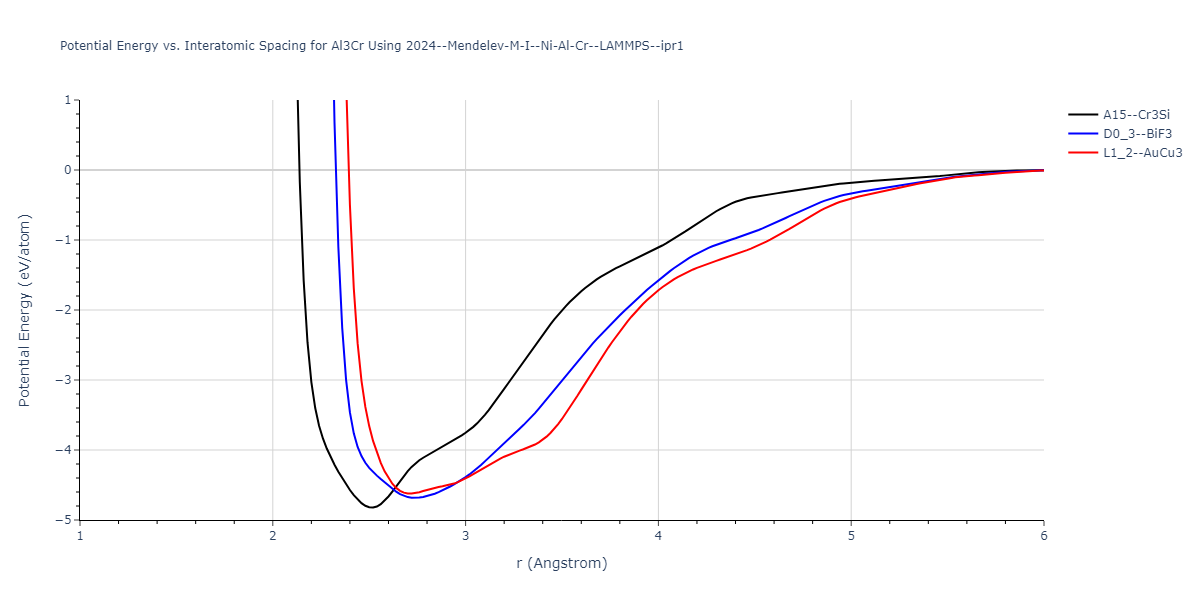 2024--Mendelev-M-I--Ni-Al-Cr--LAMMPS--ipr1/EvsR.Al3Cr