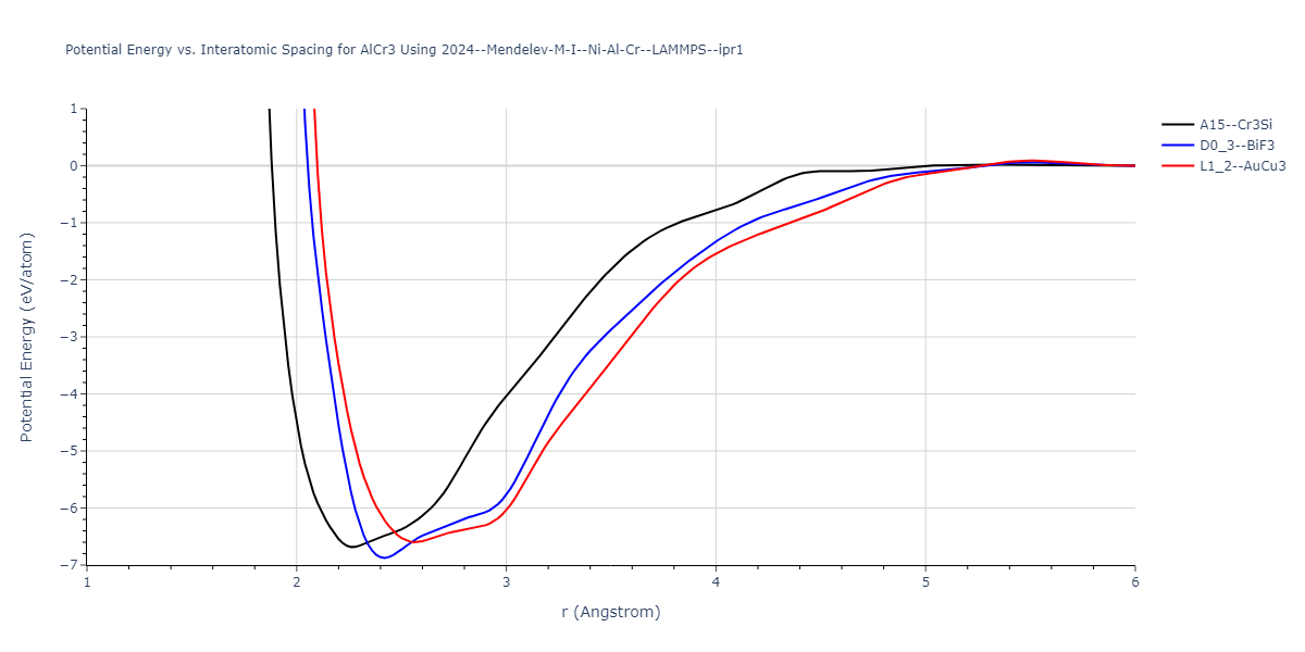 2024--Mendelev-M-I--Ni-Al-Cr--LAMMPS--ipr1/EvsR.AlCr3