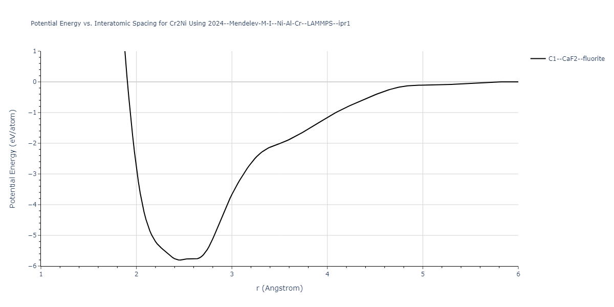2024--Mendelev-M-I--Ni-Al-Cr--LAMMPS--ipr1/EvsR.Cr2Ni