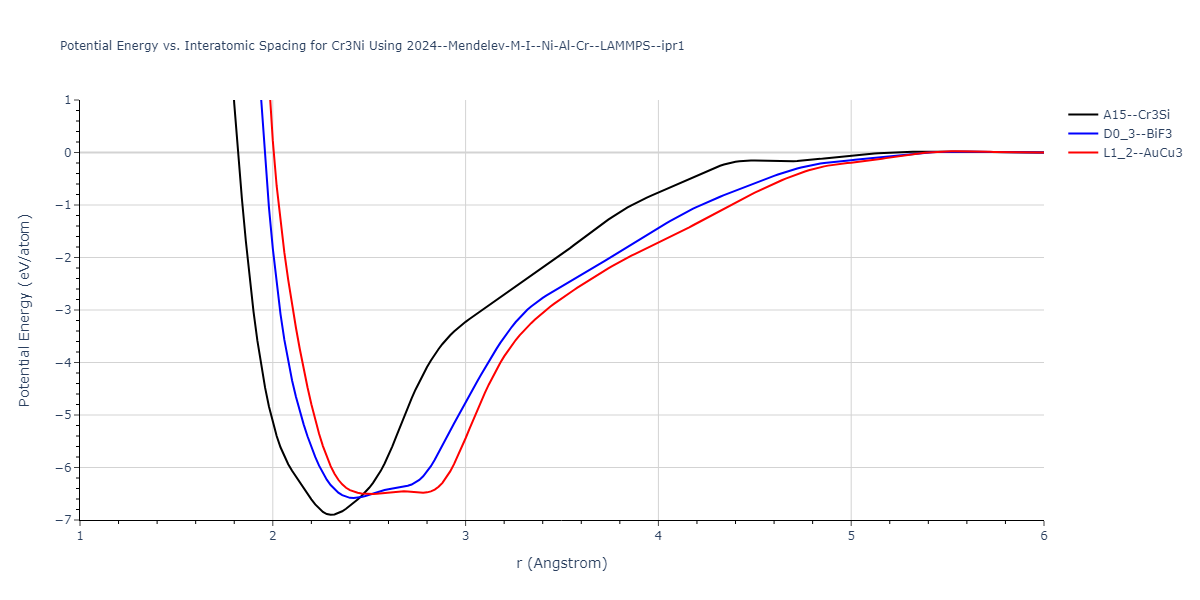 2024--Mendelev-M-I--Ni-Al-Cr--LAMMPS--ipr1/EvsR.Cr3Ni