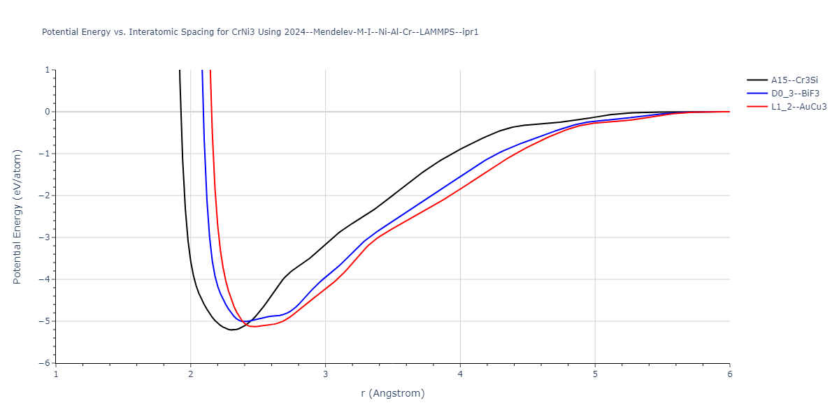 2024--Mendelev-M-I--Ni-Al-Cr--LAMMPS--ipr1/EvsR.CrNi3
