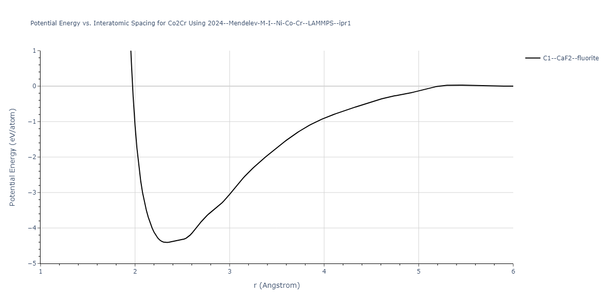 2024--Mendelev-M-I--Ni-Co-Cr--LAMMPS--ipr1/EvsR.Co2Cr