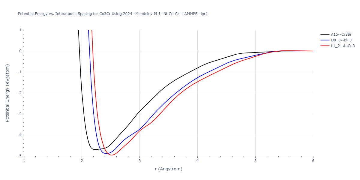 2024--Mendelev-M-I--Ni-Co-Cr--LAMMPS--ipr1/EvsR.Co3Cr