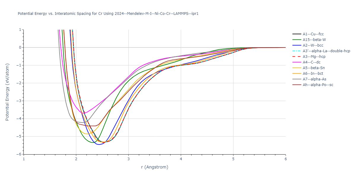 2024--Mendelev-M-I--Ni-Co-Cr--LAMMPS--ipr1/EvsR.Cr