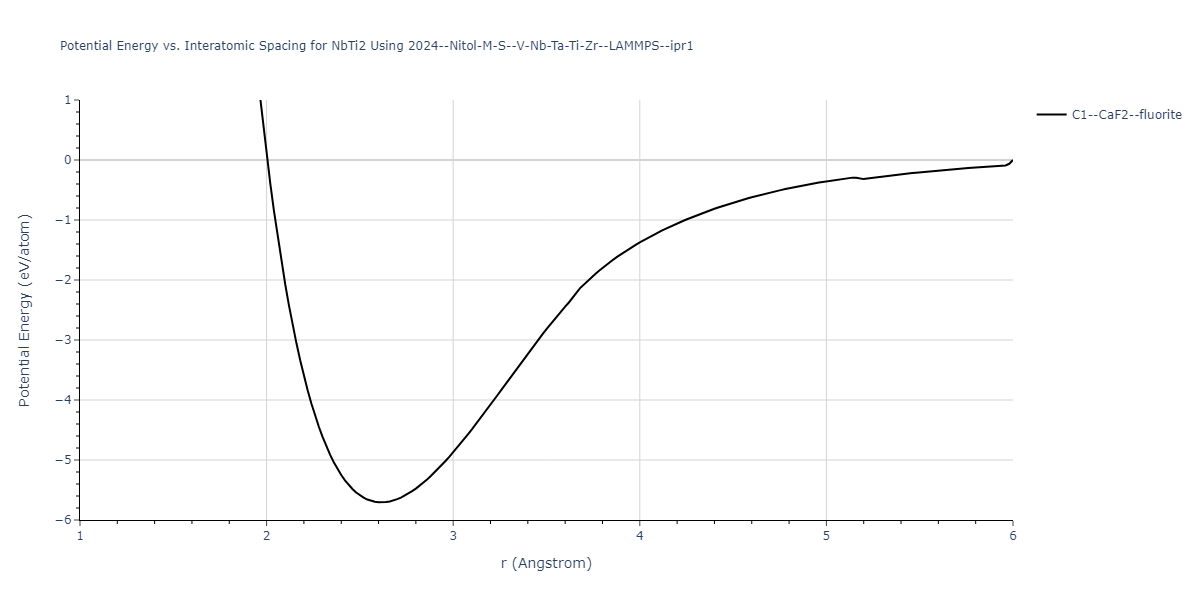 2024--Nitol-M-S--V-Nb-Ta-Ti-Zr--LAMMPS--ipr1/EvsR.NbTi2