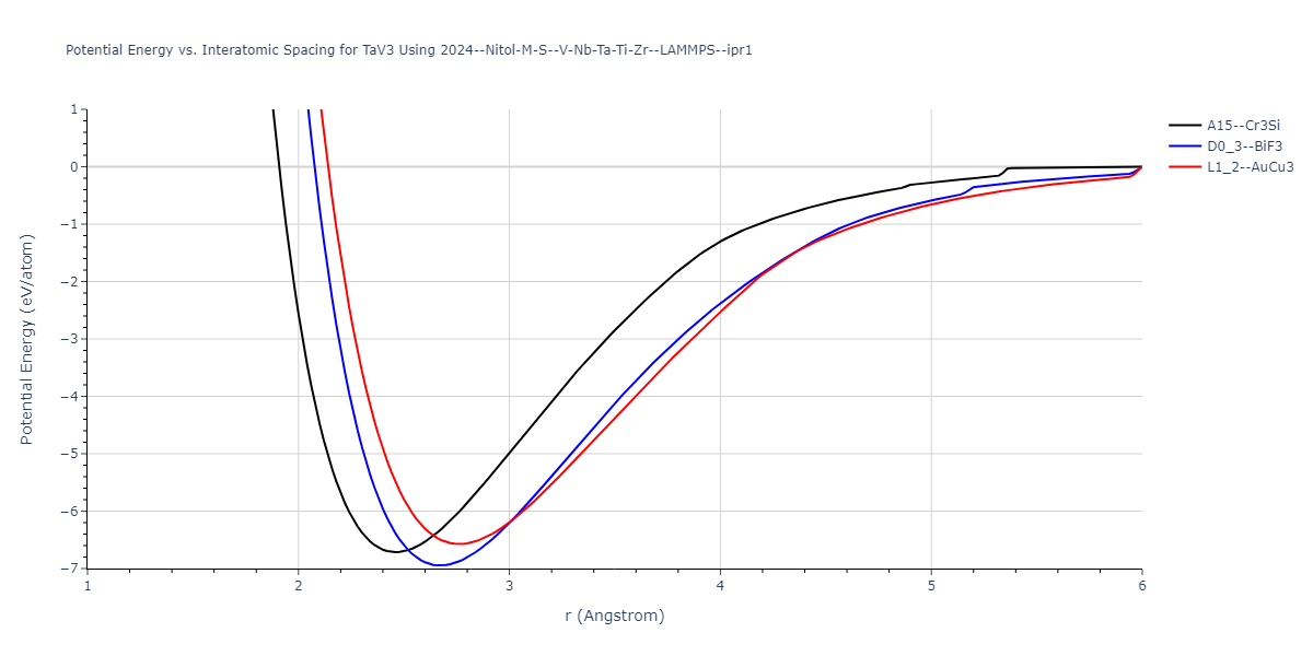 2024--Nitol-M-S--V-Nb-Ta-Ti-Zr--LAMMPS--ipr1/EvsR.TaV3