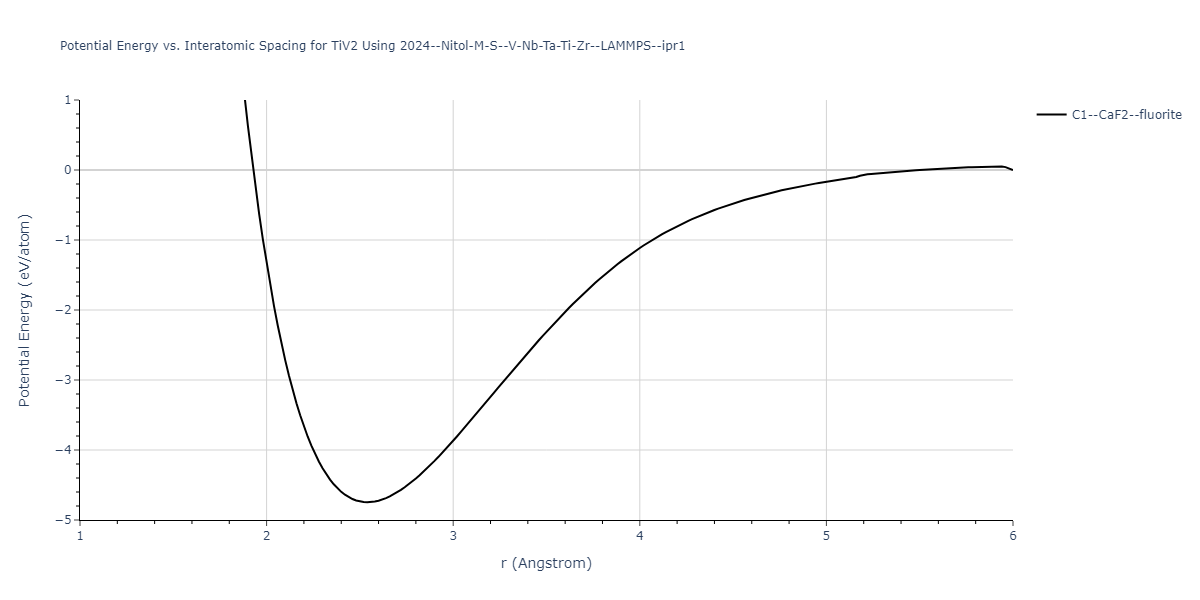 2024--Nitol-M-S--V-Nb-Ta-Ti-Zr--LAMMPS--ipr1/EvsR.TiV2