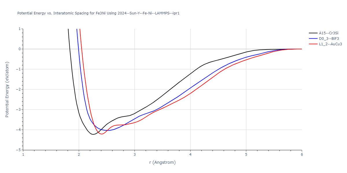 2024--Sun-Y--Fe-Ni--LAMMPS--ipr1/EvsR.Fe3Ni