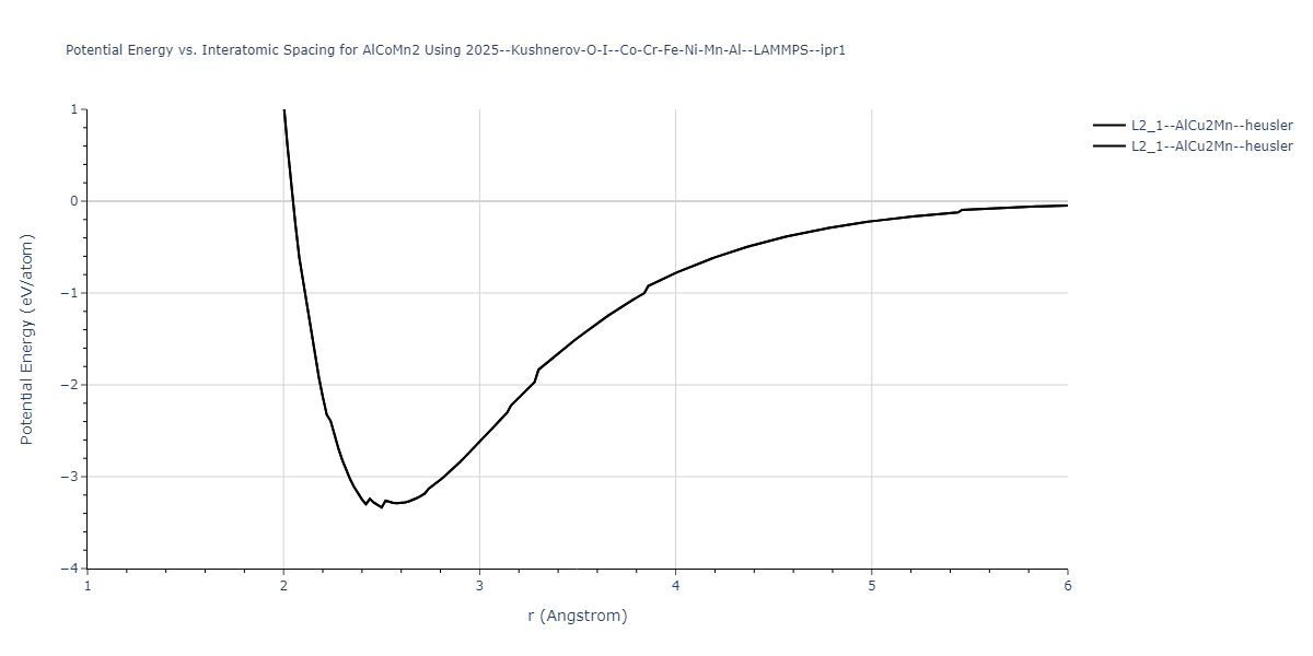 2025--Kushnerov-O-I--Co-Cr-Fe-Ni-Mn-Al--LAMMPS--ipr1/EvsR.AlCoMn2