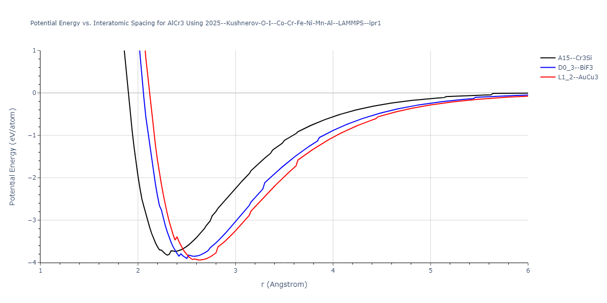 2025--Kushnerov-O-I--Co-Cr-Fe-Ni-Mn-Al--LAMMPS--ipr1/EvsR.AlCr3