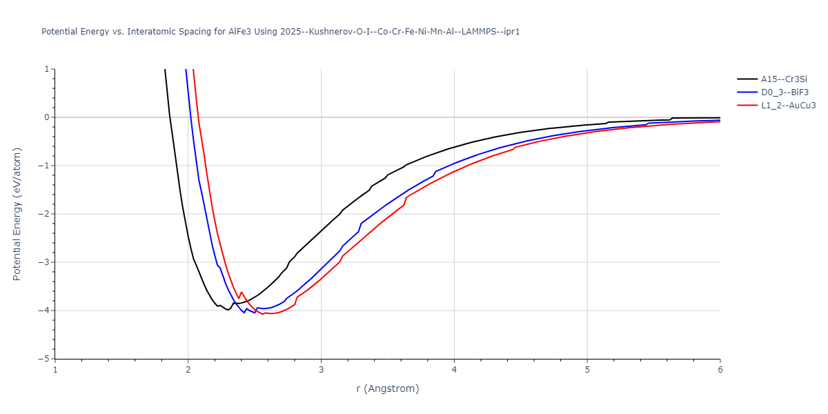 2025--Kushnerov-O-I--Co-Cr-Fe-Ni-Mn-Al--LAMMPS--ipr1/EvsR.AlFe3