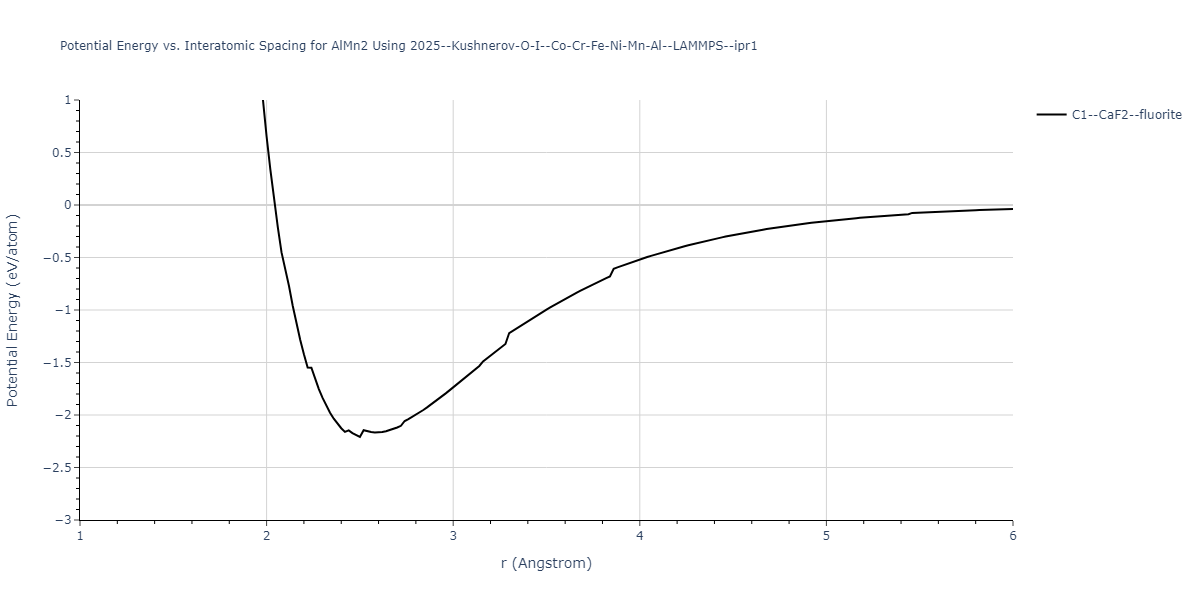 2025--Kushnerov-O-I--Co-Cr-Fe-Ni-Mn-Al--LAMMPS--ipr1/EvsR.AlMn2